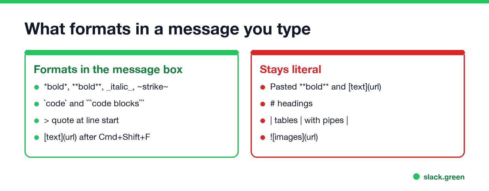 What formats in a Slack message you type and what stays literal
