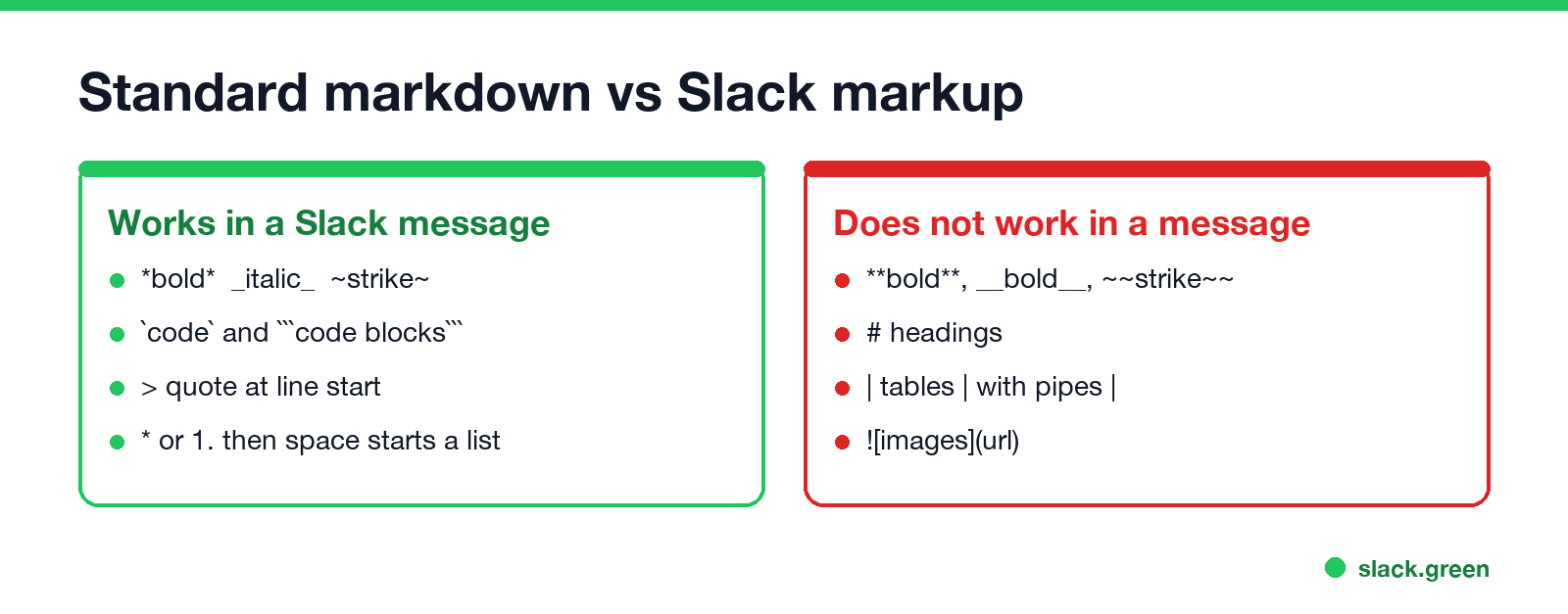 Standard markdown vs Slack markup: what works in a Slack message and what does not