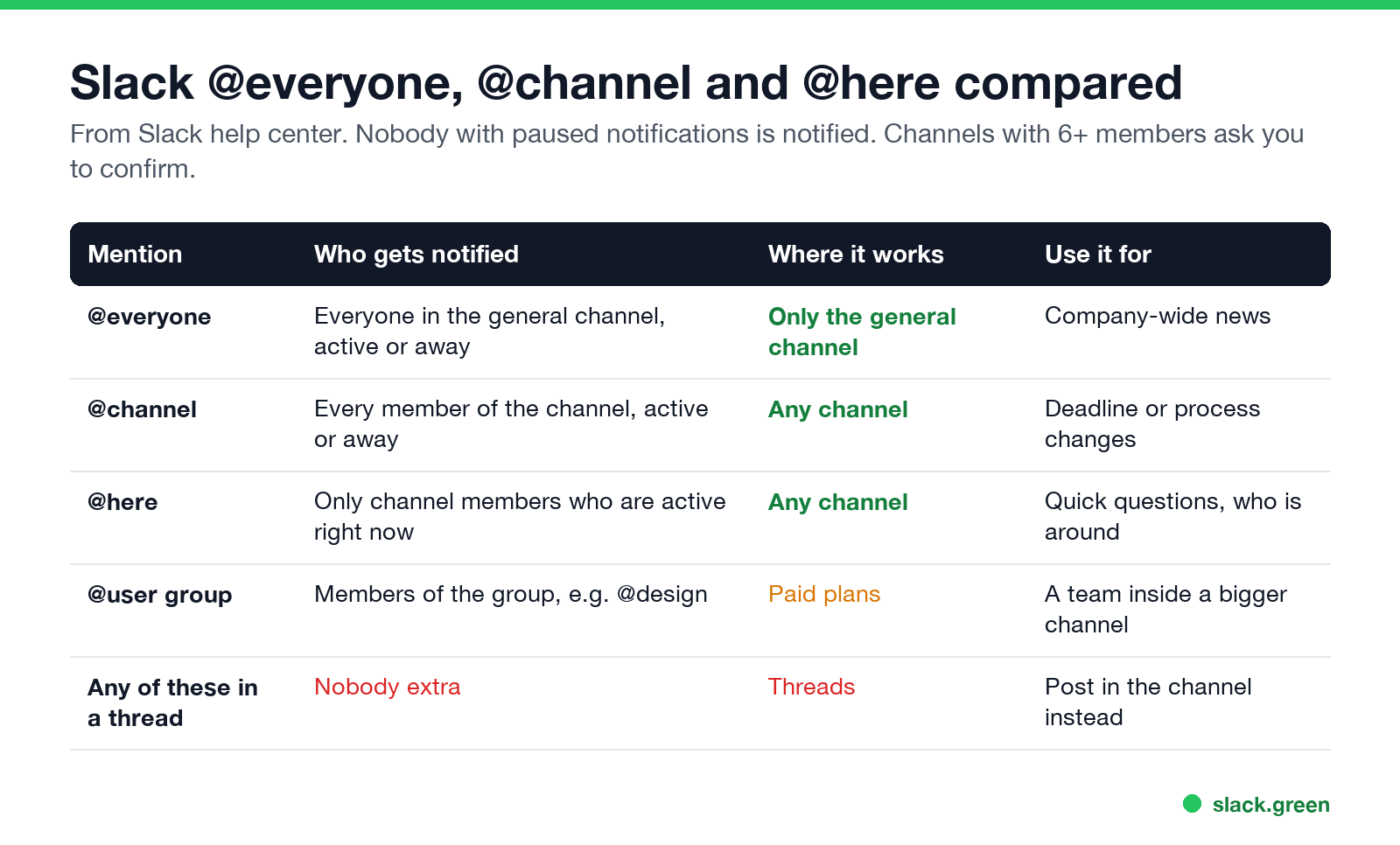Slack @everyone, @channel and @here compared: who is notified, where it works, when to use it