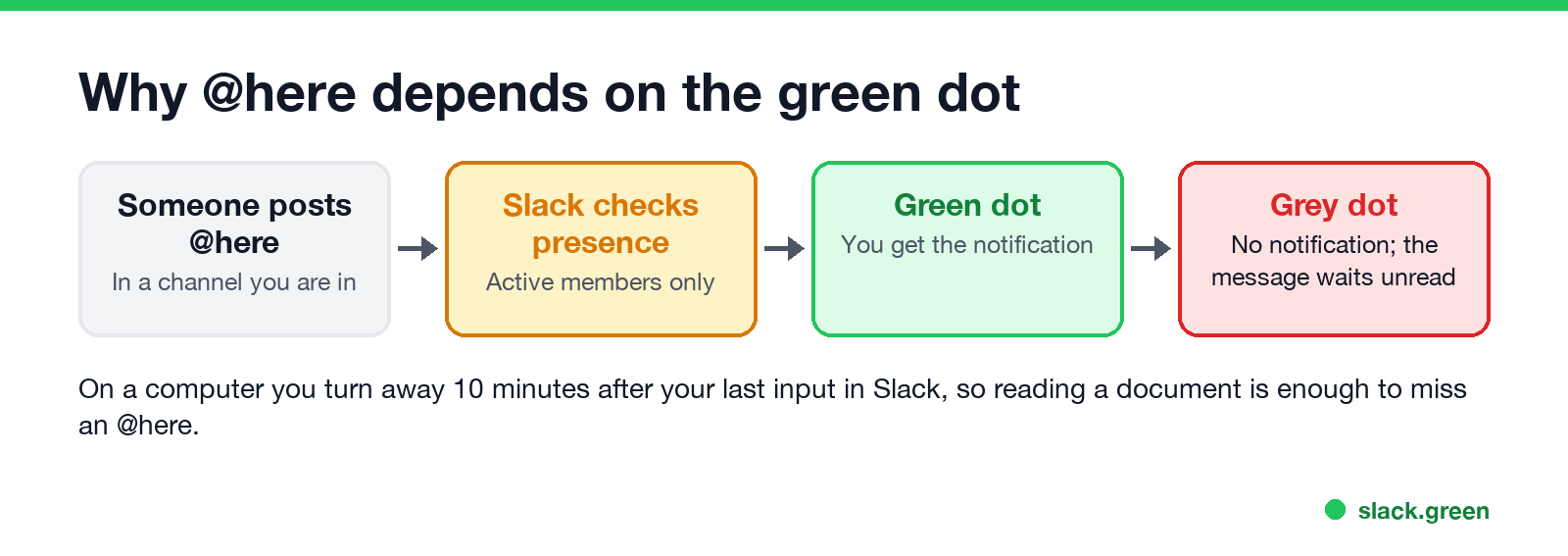 Why @here depends on the green dot: active members notified, away members not