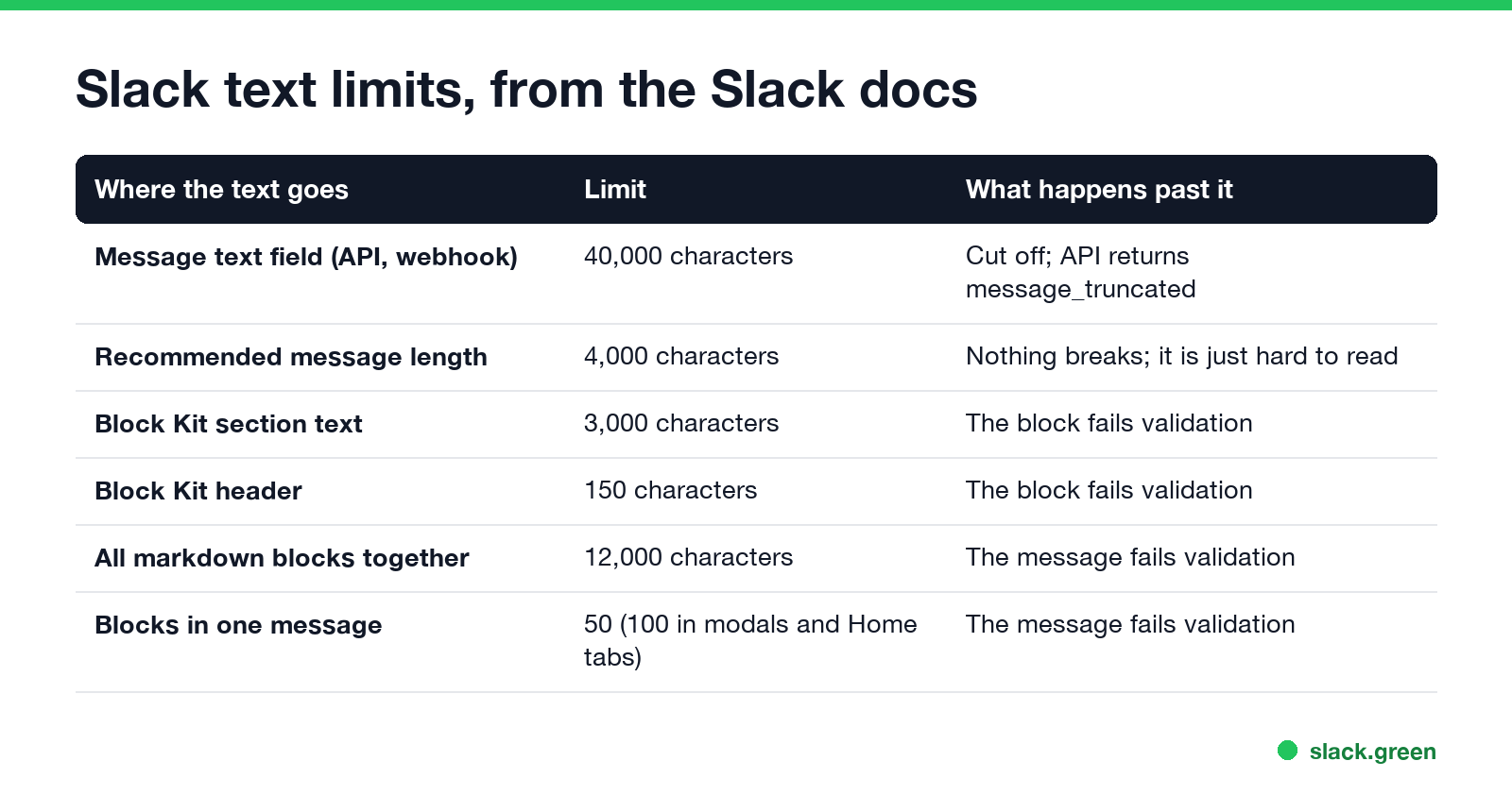 Slack text limits from the Slack docs: message text 40,000, recommended 4,000, section 3,000, header 150, markdown blocks 12,000, 50 blocks per message