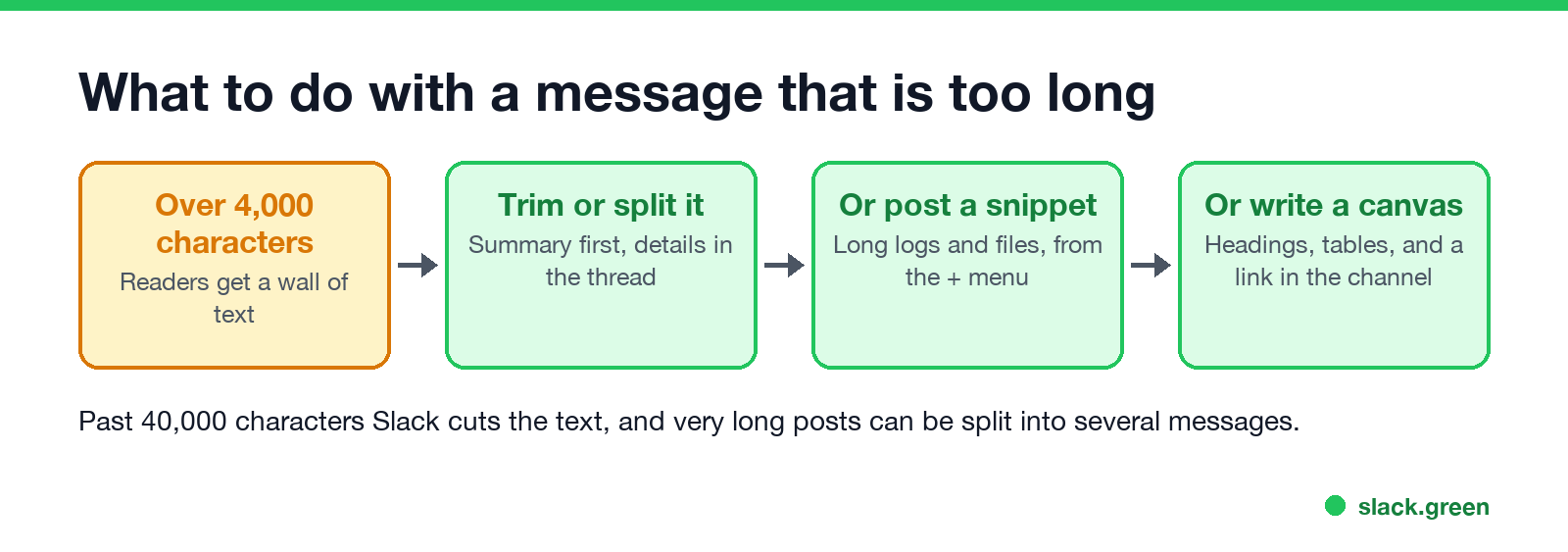 What to do with a message that is too long: trim or split it, post a snippet, or write a canvas