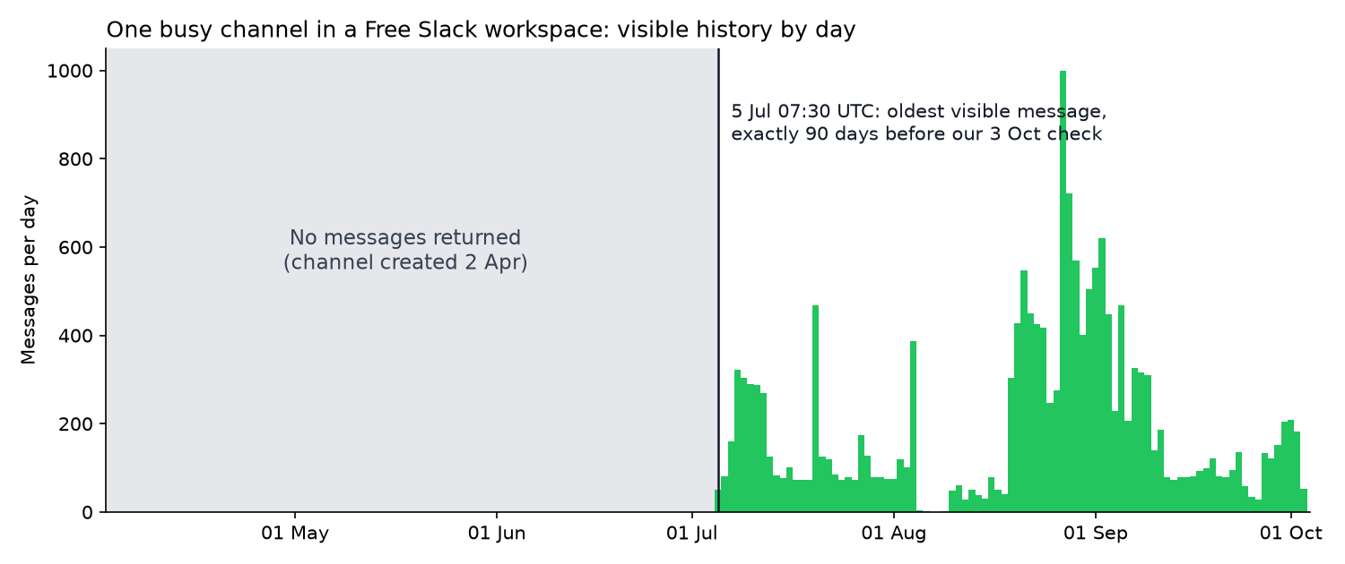 Messages per day in one channel of a Free Slack workspace: nothing before 5 July, daily messages after it