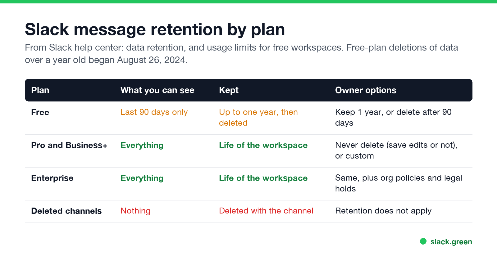 Slack message retention by plan: Free, Pro and Business+, Enterprise, deleted channels
