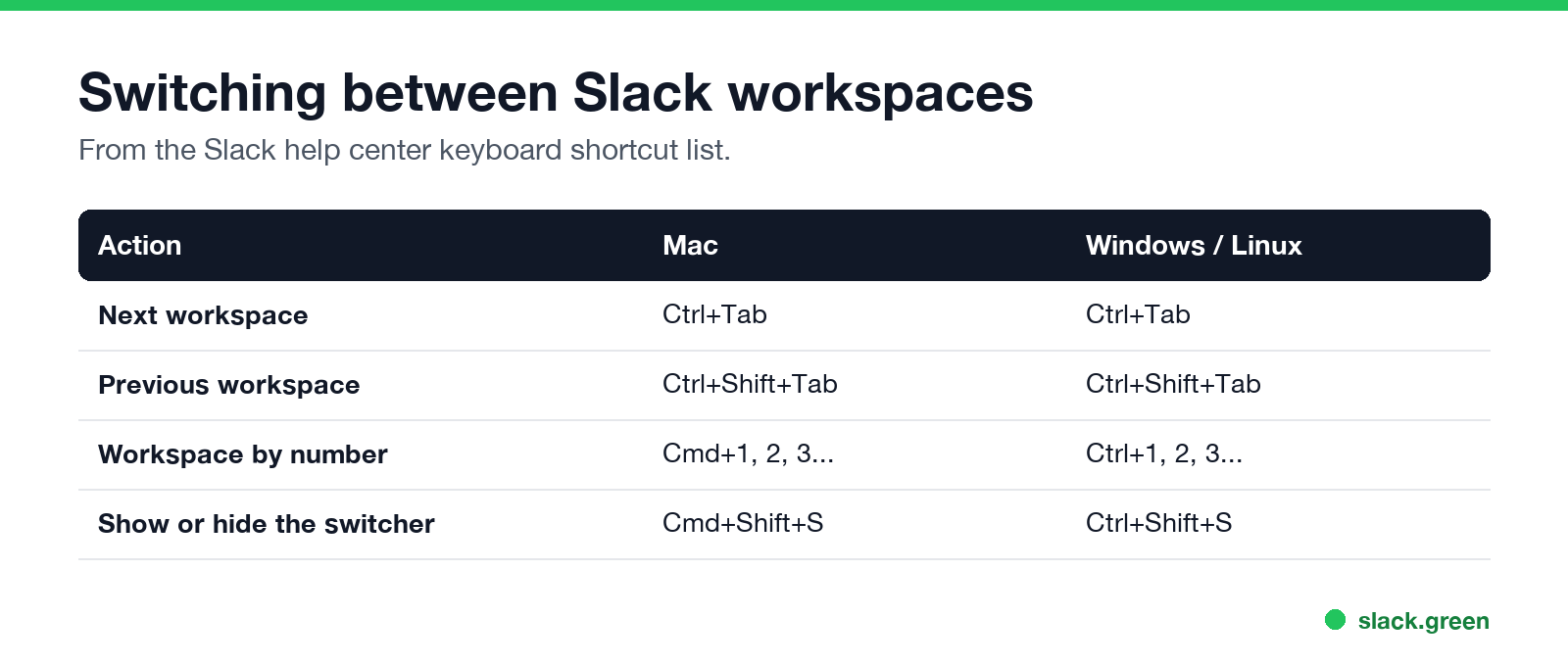 Switching between Slack workspaces with keyboard shortcuts