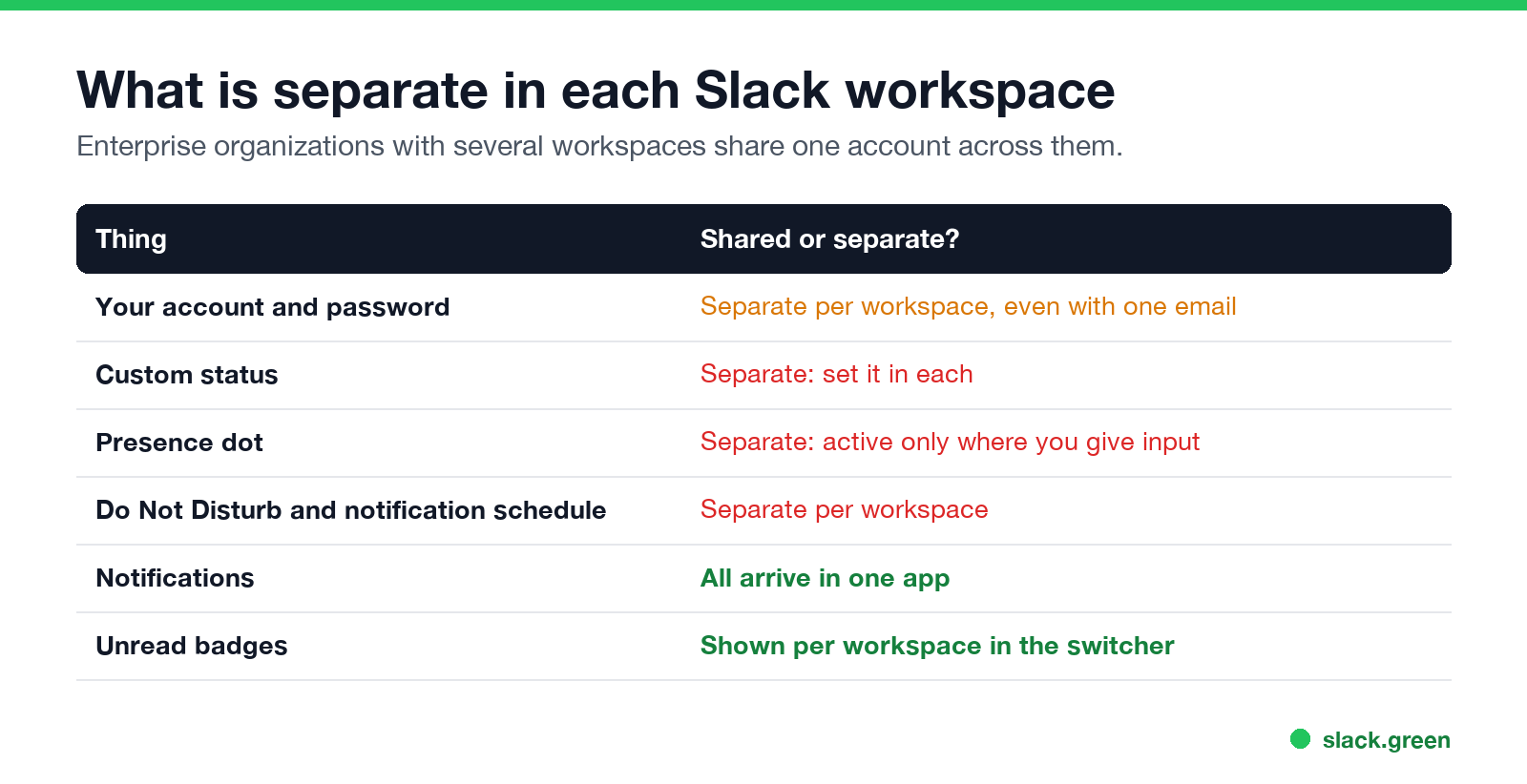 What is separate in each Slack workspace: account, status, presence, Do Not Disturb, notifications, unreads