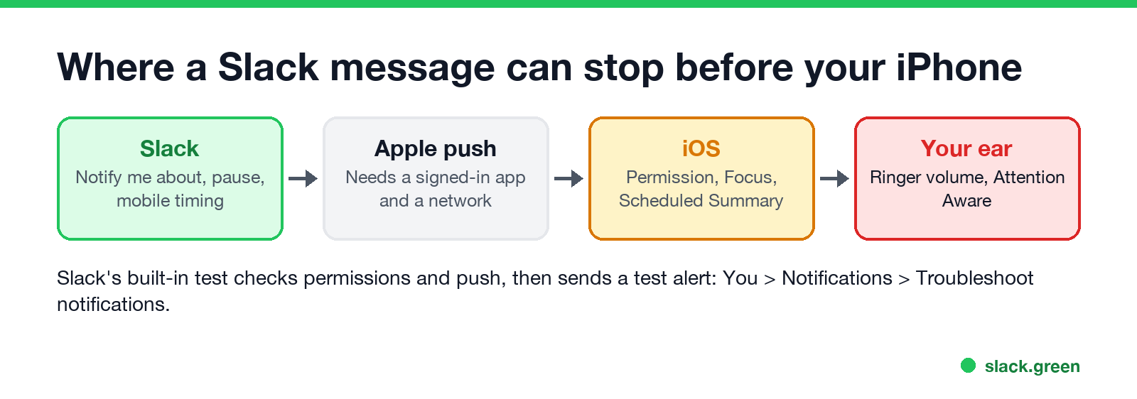 Where a Slack message can stop before your iPhone: Slack, Apple push, iOS, your ear