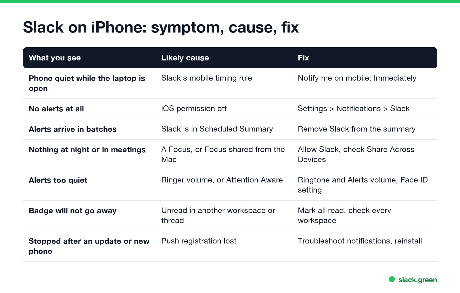Slack on iPhone: symptom, likely cause and fix