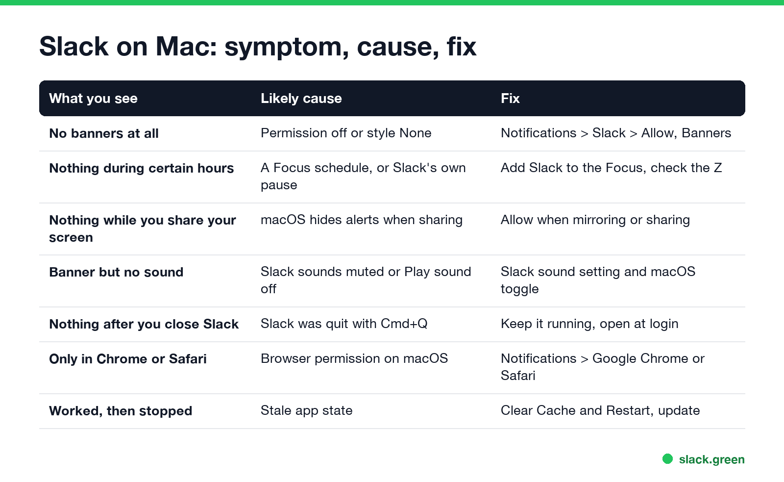 Slack on Mac: symptom, likely cause and fix, from no banners to banner without sound
