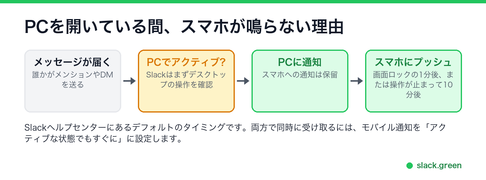 Slackは通知をまずデスクトップに送り、非アクティブと判断するまでスマホへのプッシュを保留する