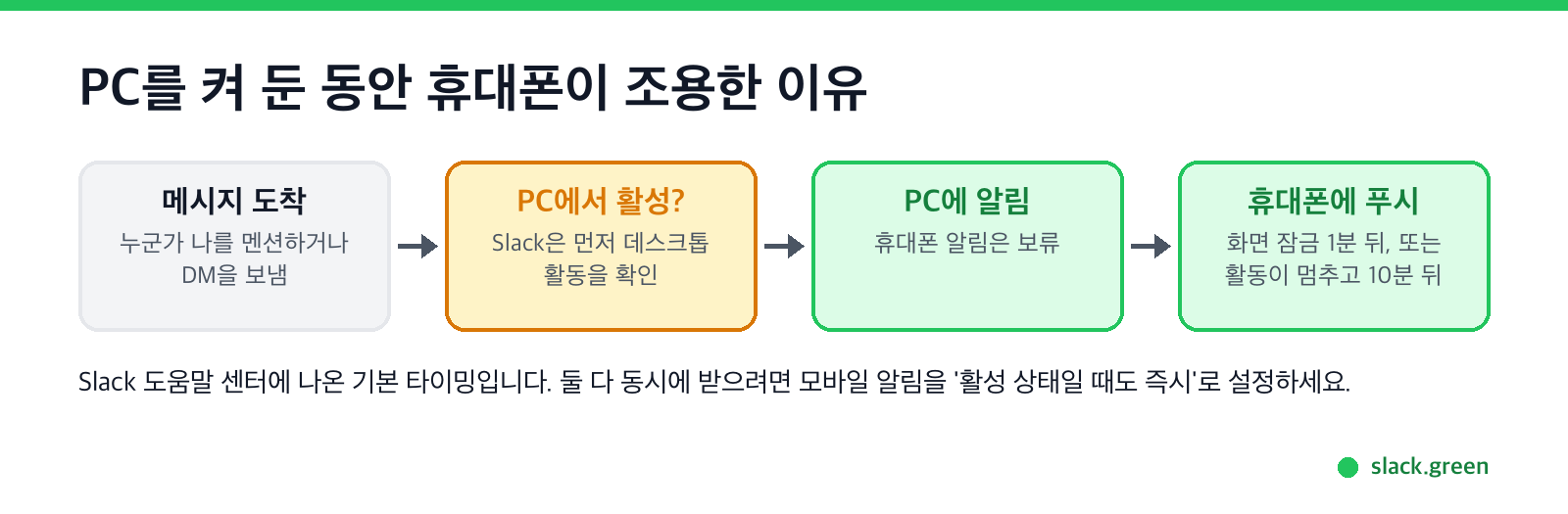 Slack은 알림을 먼저 데스크톱에 보내고, 비활성으로 보일 때까지 휴대폰 푸시를 보류한다