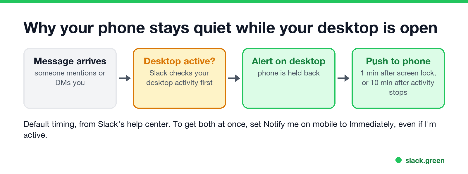 Slack sends the alert to your desktop first and holds the phone push until you look inactive