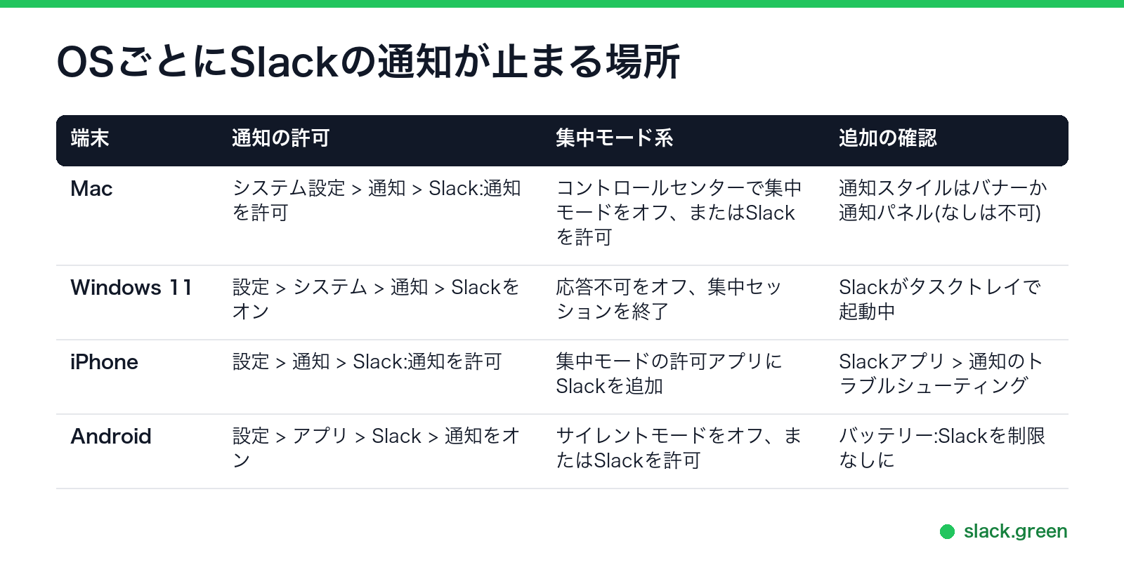 Mac、Windows 11、iPhone、AndroidでSlackの通知がブロックされる場所