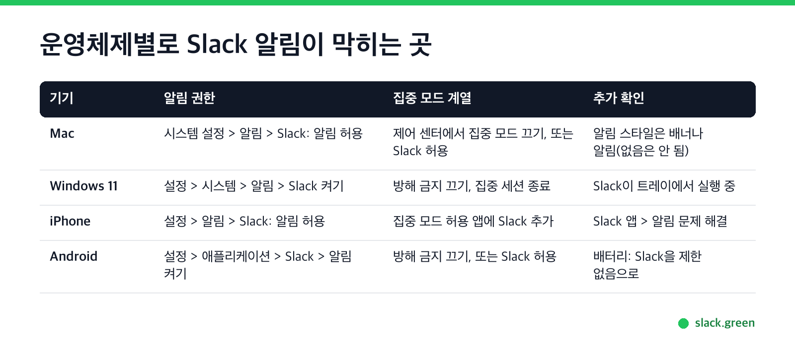 Mac, Windows 11, 아이폰, 안드로이드에서 Slack 알림이 막히는 곳