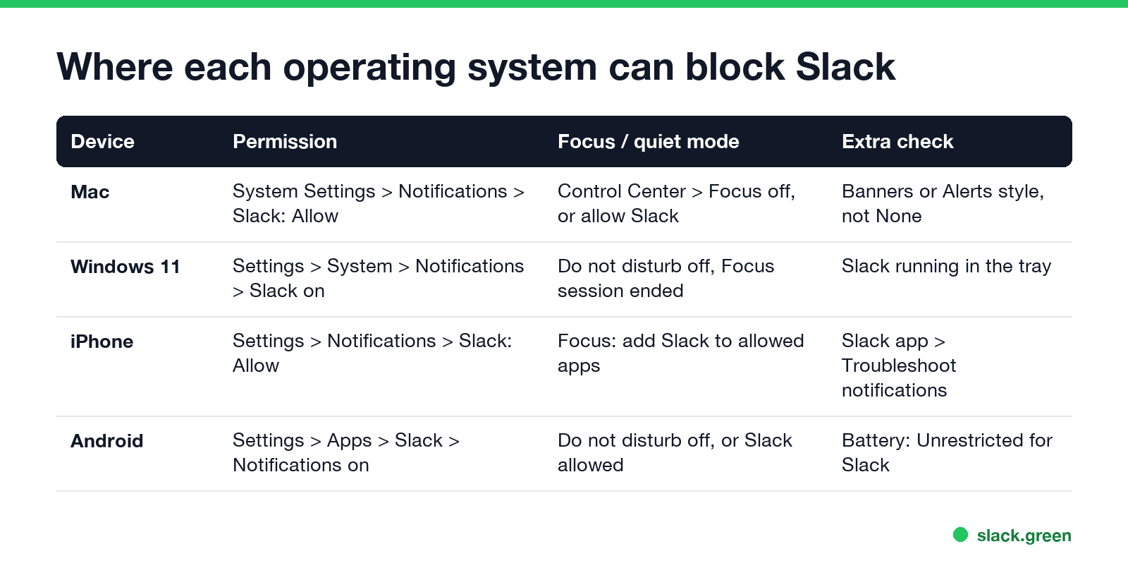 Where Mac, Windows 11, iPhone and Android can block Slack notifications
