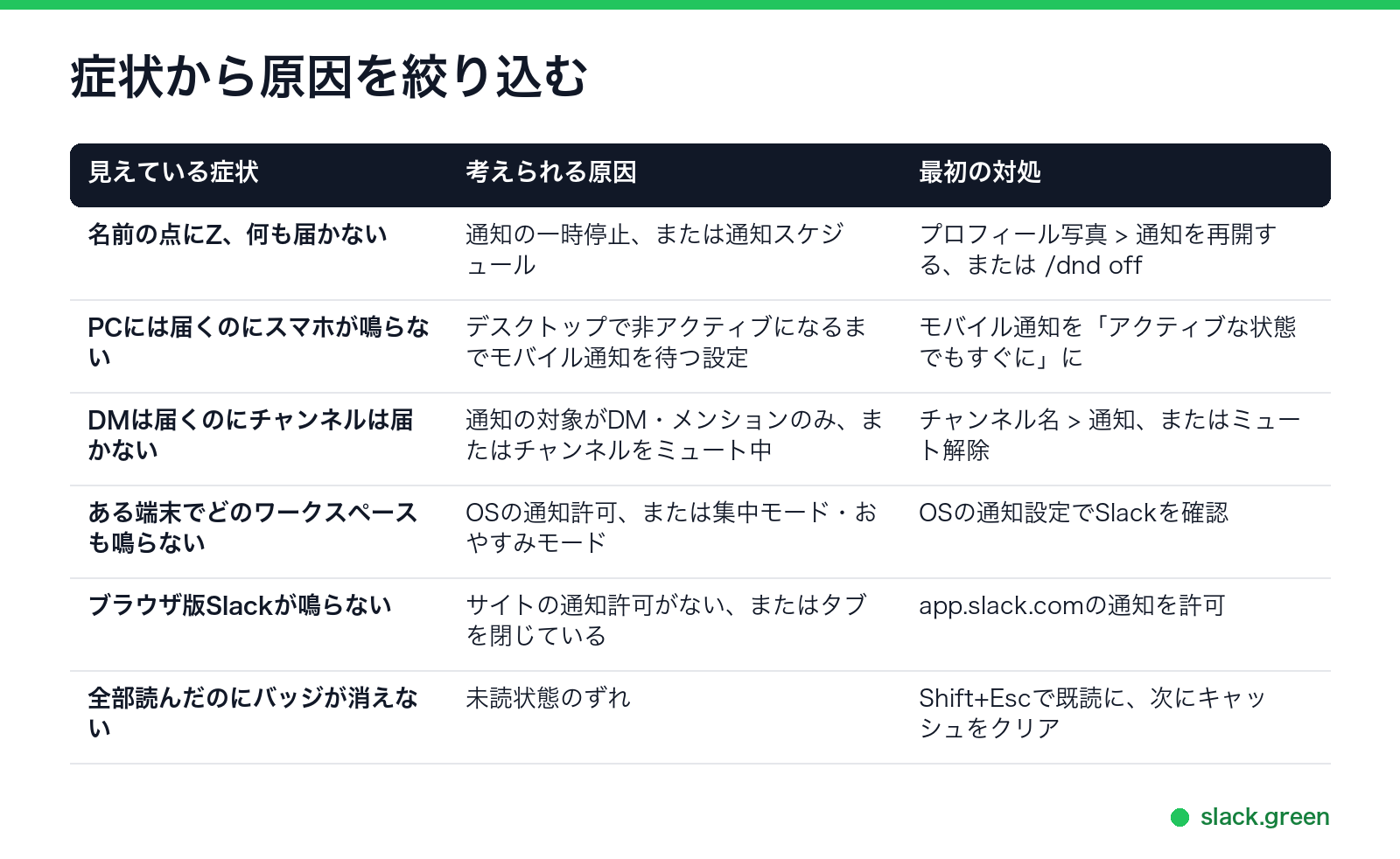 よくある6つの通知トラブルについて、症状・考えられる原因・最初の対処をまとめた表