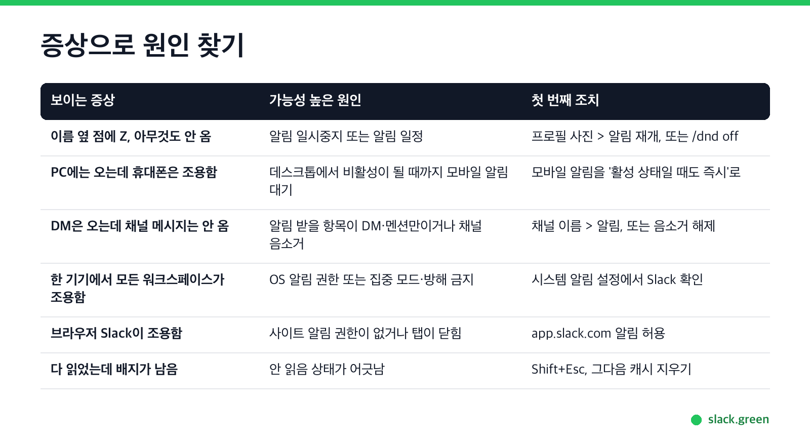 흔한 Slack 알림 문제 6가지의 증상, 가능성 높은 원인, 첫 번째 조치