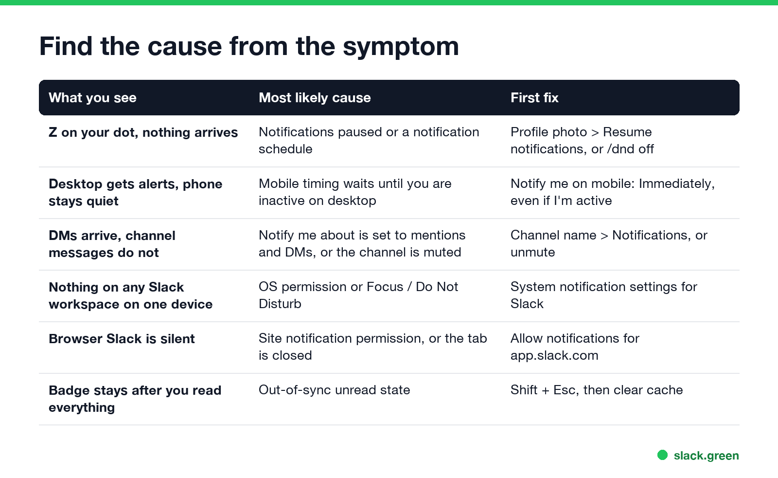 Symptom, likely cause and first fix for six common Slack notification problems
