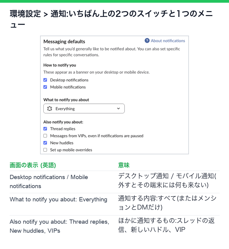 Slackの環境設定の通知。デスクトップ通知とモバイル通知のチェックボックス、通知する内容はすべて、ほかに通知するもの