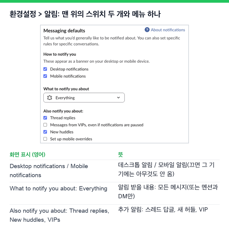 Slack 환경설정의 알림. 데스크톱 알림과 모바일 알림 체크 상자, 알림 받을 내용은 모든 메시지, 추가 알림