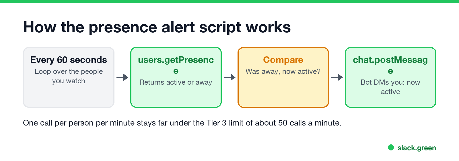 How the presence alert script works: every 60 seconds call users.getPresence, compare with the last value, on away to active send yourself a DM
