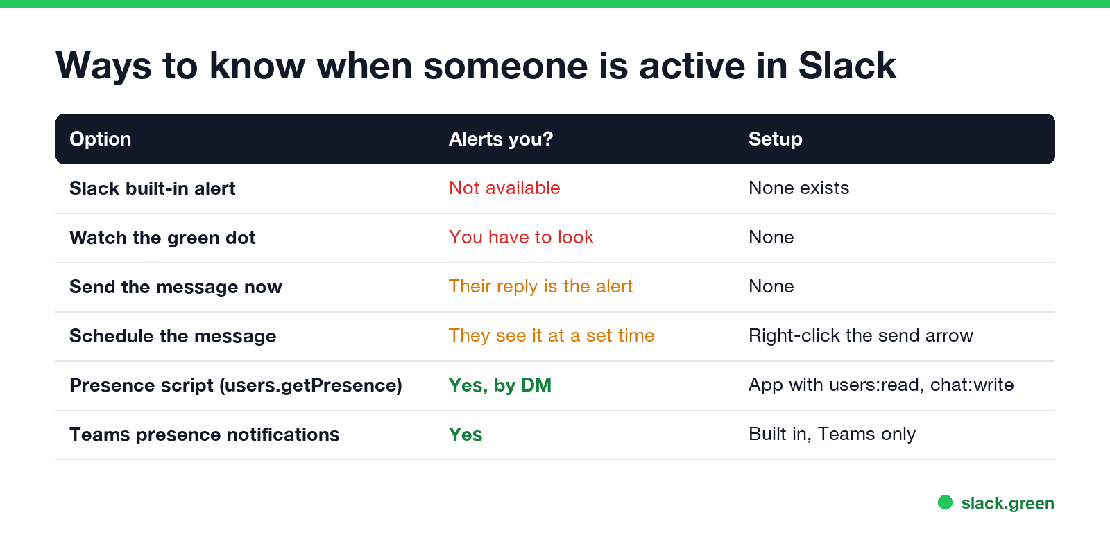Ways to know when someone comes online in Slack: built-in alert none, watch the dot, message now, scheduled send, presence script, Teams presence notifications