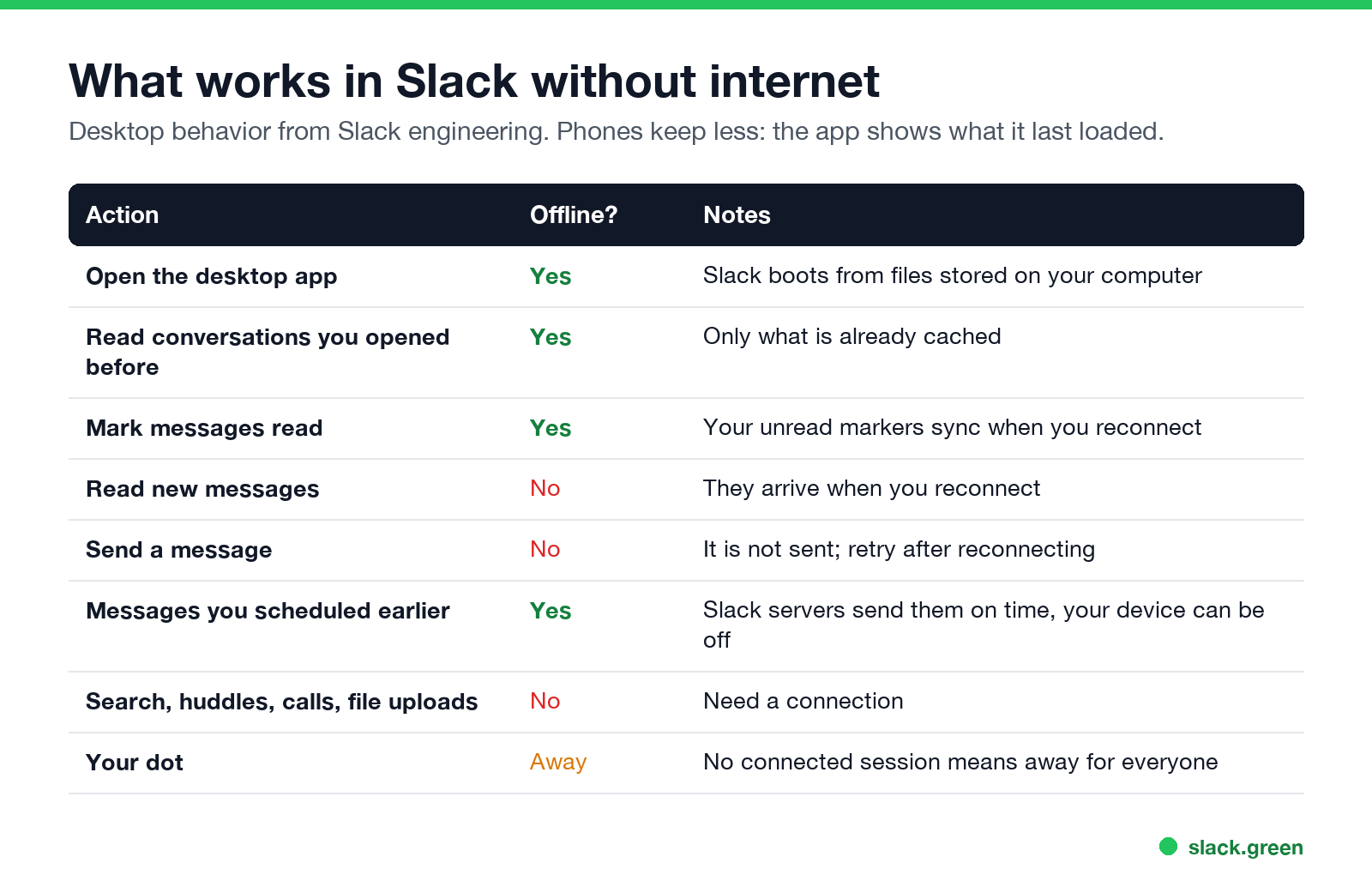 What works in Slack without internet, and what waits for a connection