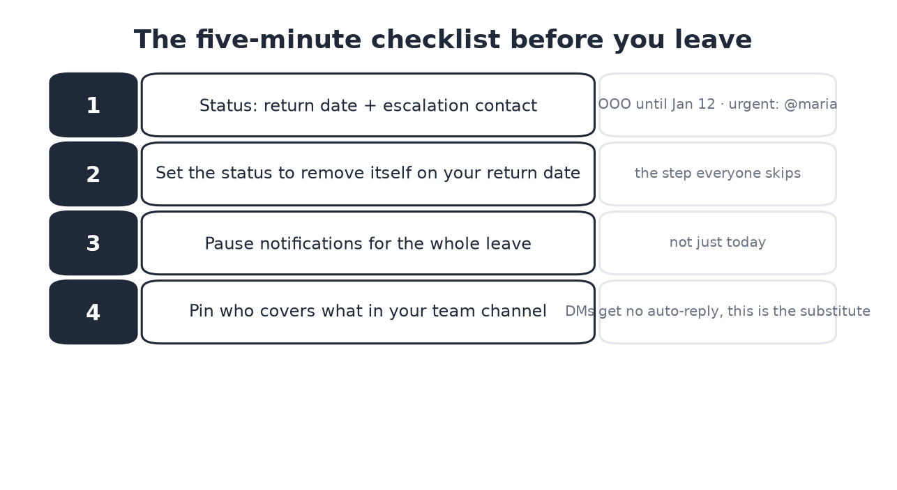Four checklist steps: status with contact, expiry date, paused notifications, pinned coverage note