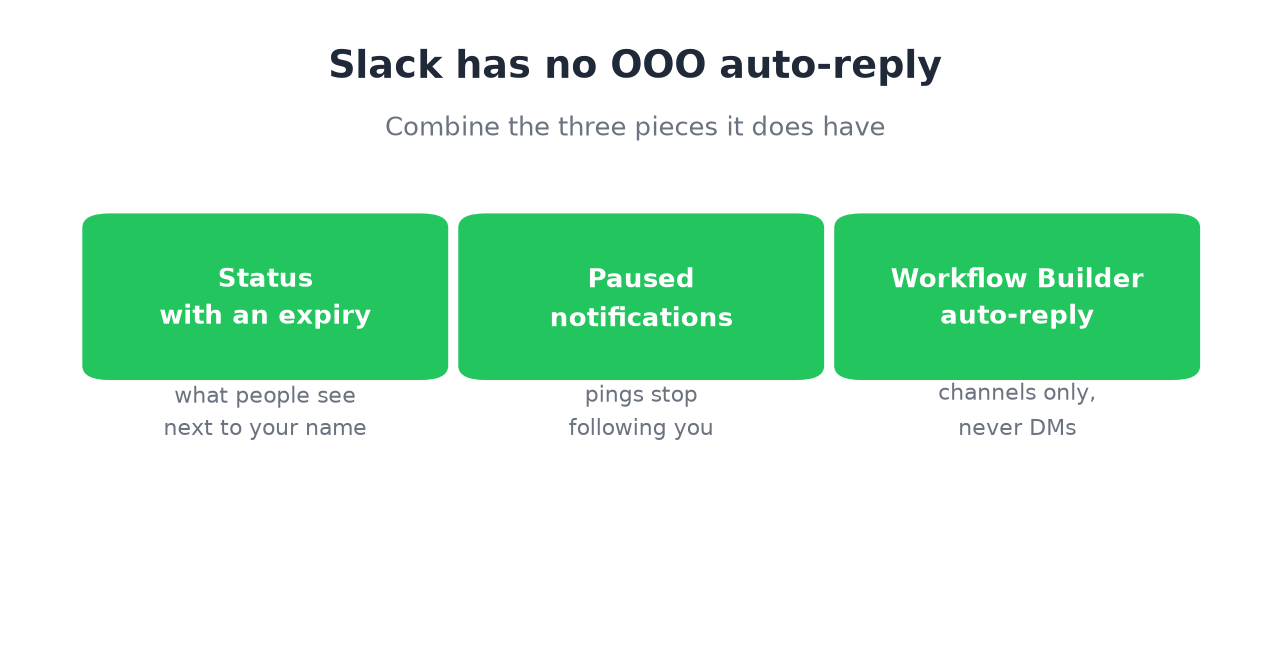 The three pieces of a Slack out of office: status with expiry, paused notifications, Workflow Builder