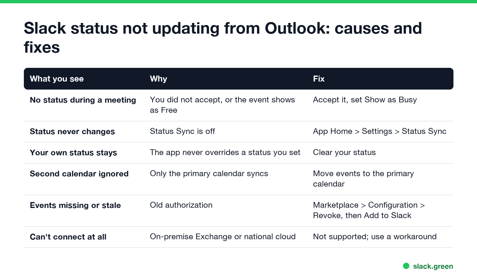 Slack status not updating from Outlook: event not accepted or shows Free, Status Sync off, your own status set, second calendar, stale authorization, on-premise Exchange