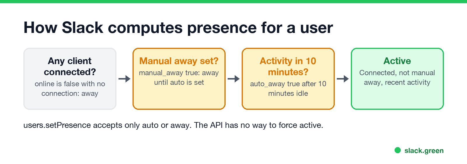 How Slack computes presence: client connected, manual away, activity in the last 10 minutes