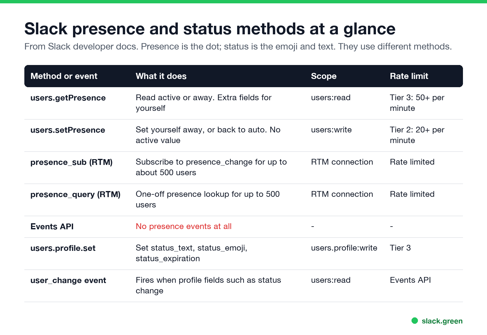 Slack presence and status methods at a glance: scope and rate limit for each