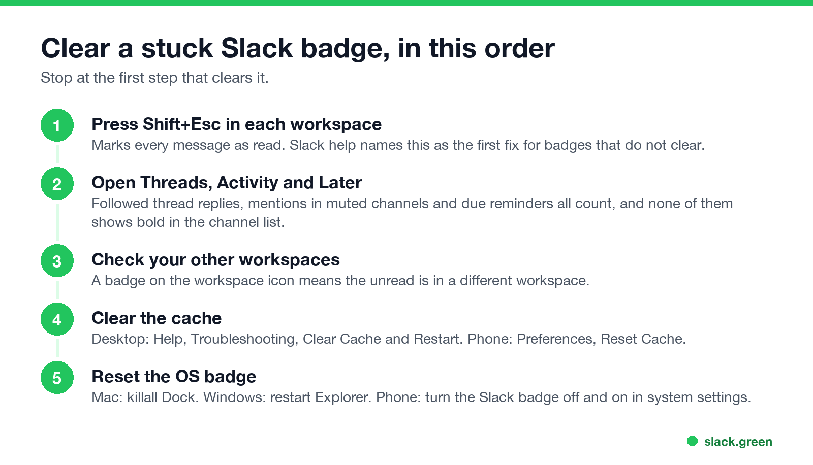 Clear a stuck Slack badge in five steps: Shift+Esc, Threads and Activity, other workspaces, clear cache, reset the OS badge