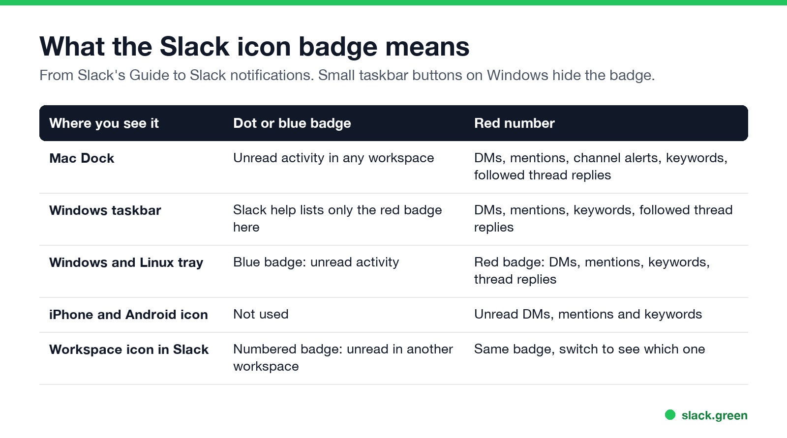 What the Slack icon badge means on Mac, Windows, Linux, phones and the workspace icon