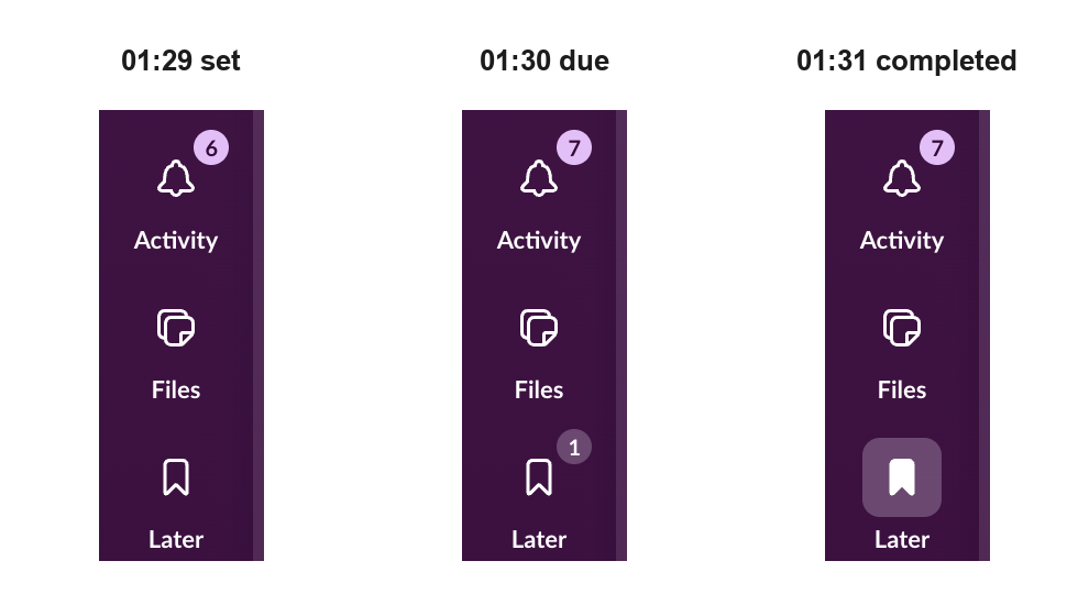 Slackの左のバーの3つの時点。リマインダーを設定したときはアクティビティが6で後でにバッジなし、期限が来るとアクティビティが7で後でが1、完了にすると後でのバッジが消える