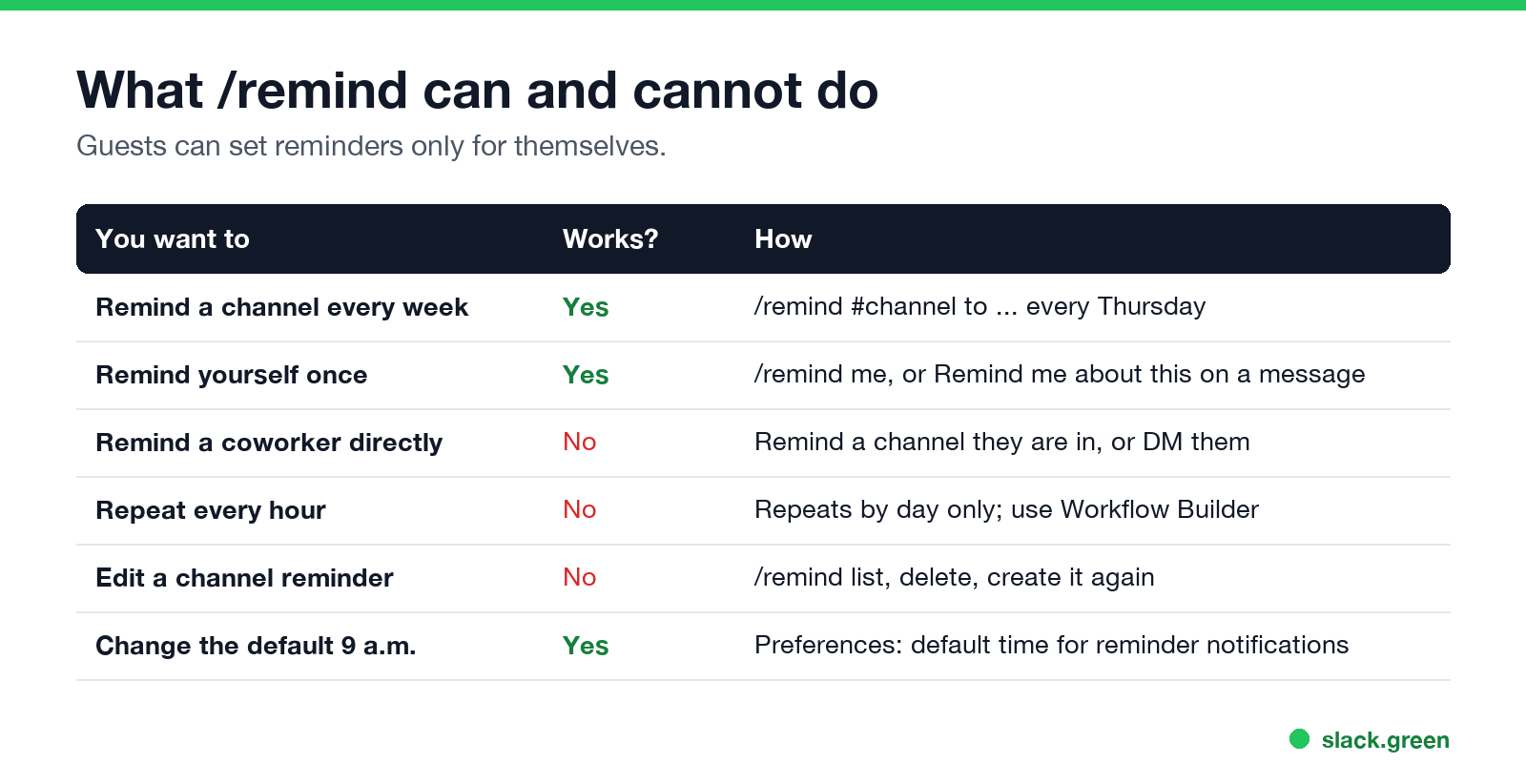 What /remind can and cannot do: channels, yourself, coworkers, hourly repeats, editing, default time