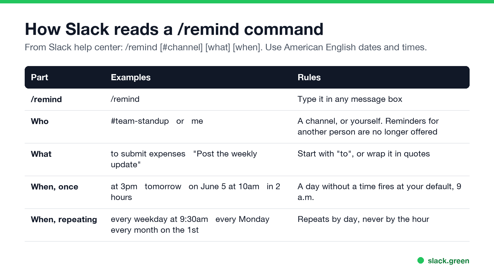 How Slack reads a /remind command: who, what, when, and repeats