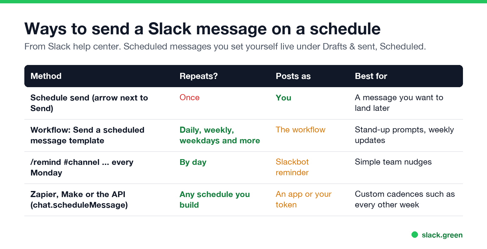 Ways to send a Slack message on a schedule: schedule send, workflow, /remind, Zapier or API
