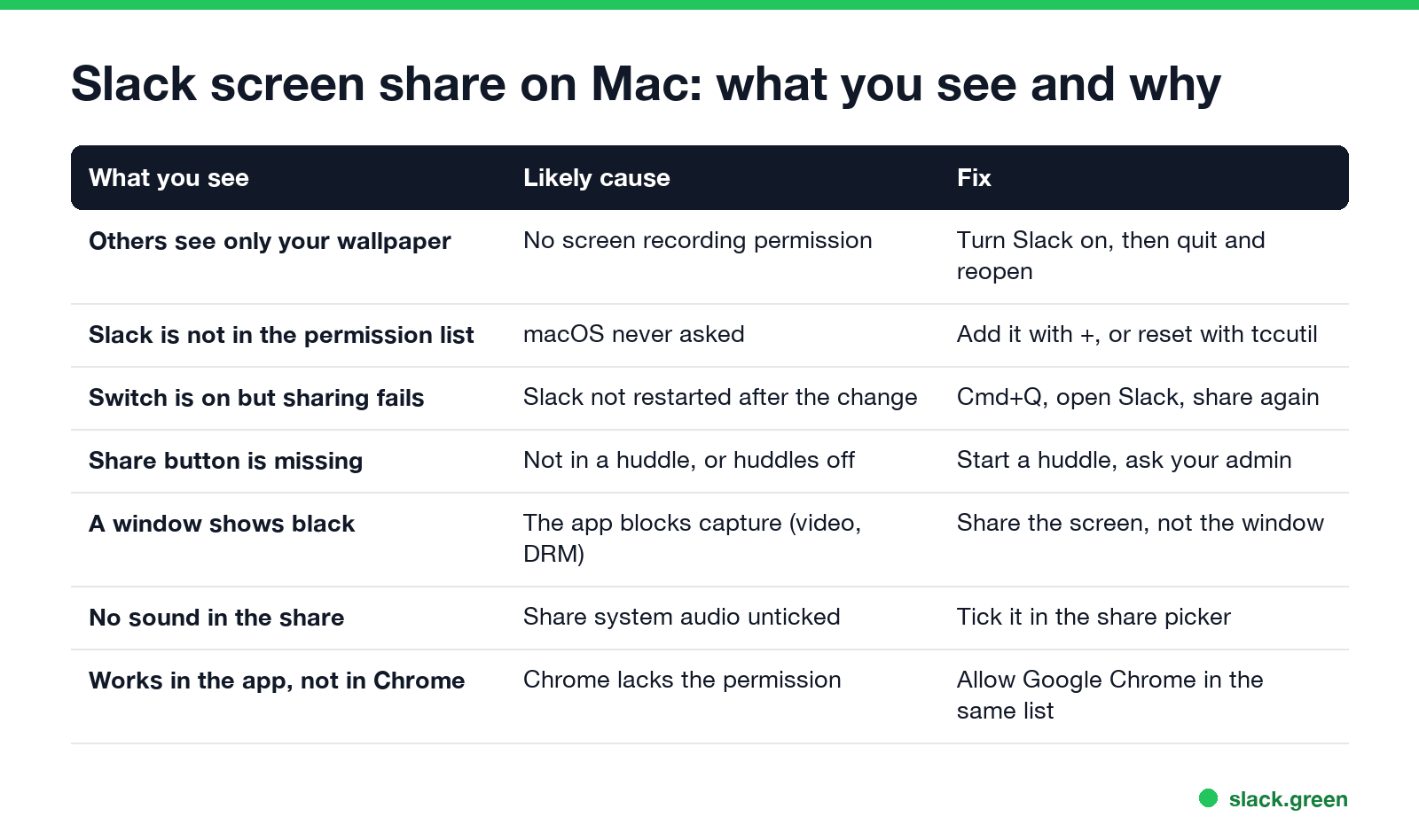 Slack screen share on Mac: what you see, the likely cause and the fix