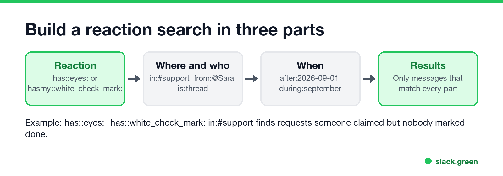 Build a reaction search in three parts: reaction, where and who, when