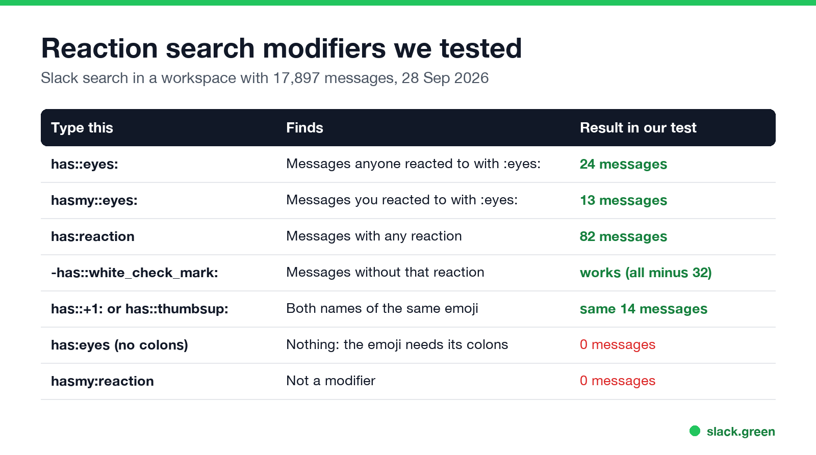 Reaction search modifiers we tested and how many messages each returned