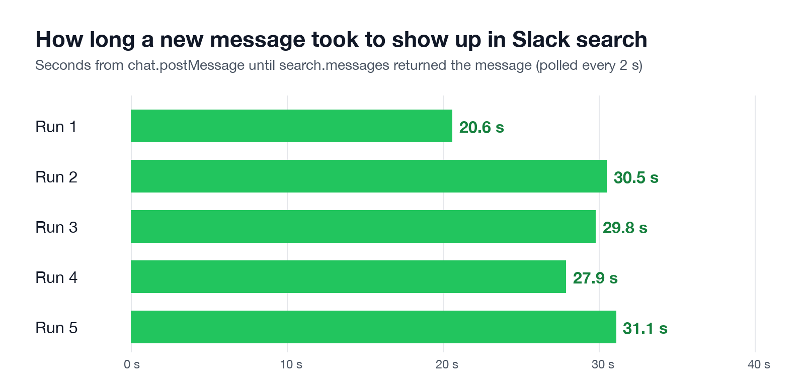 Bar chart of five runs. A new Slack message first appeared in search after 20.6, 30.5, 29.8, 27.9 and 31.1 seconds
