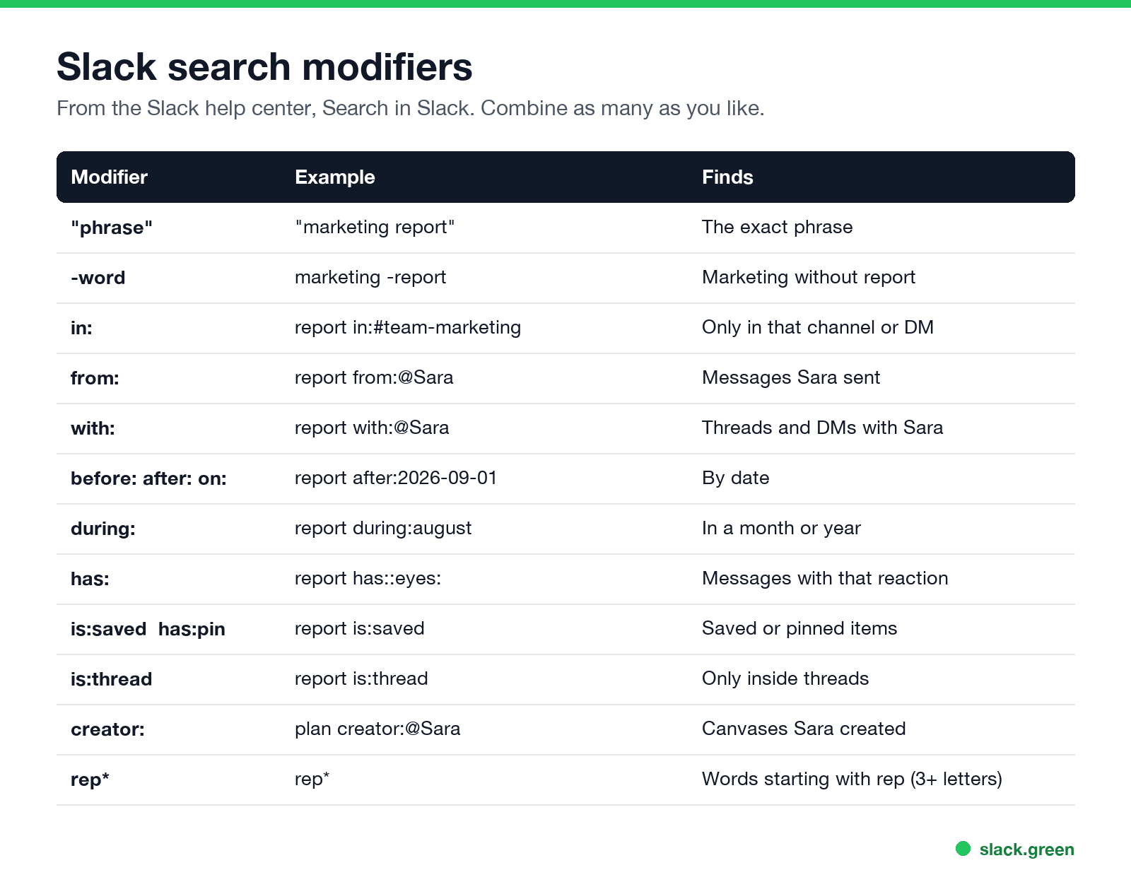 Slack search modifiers with examples, from the Slack help center