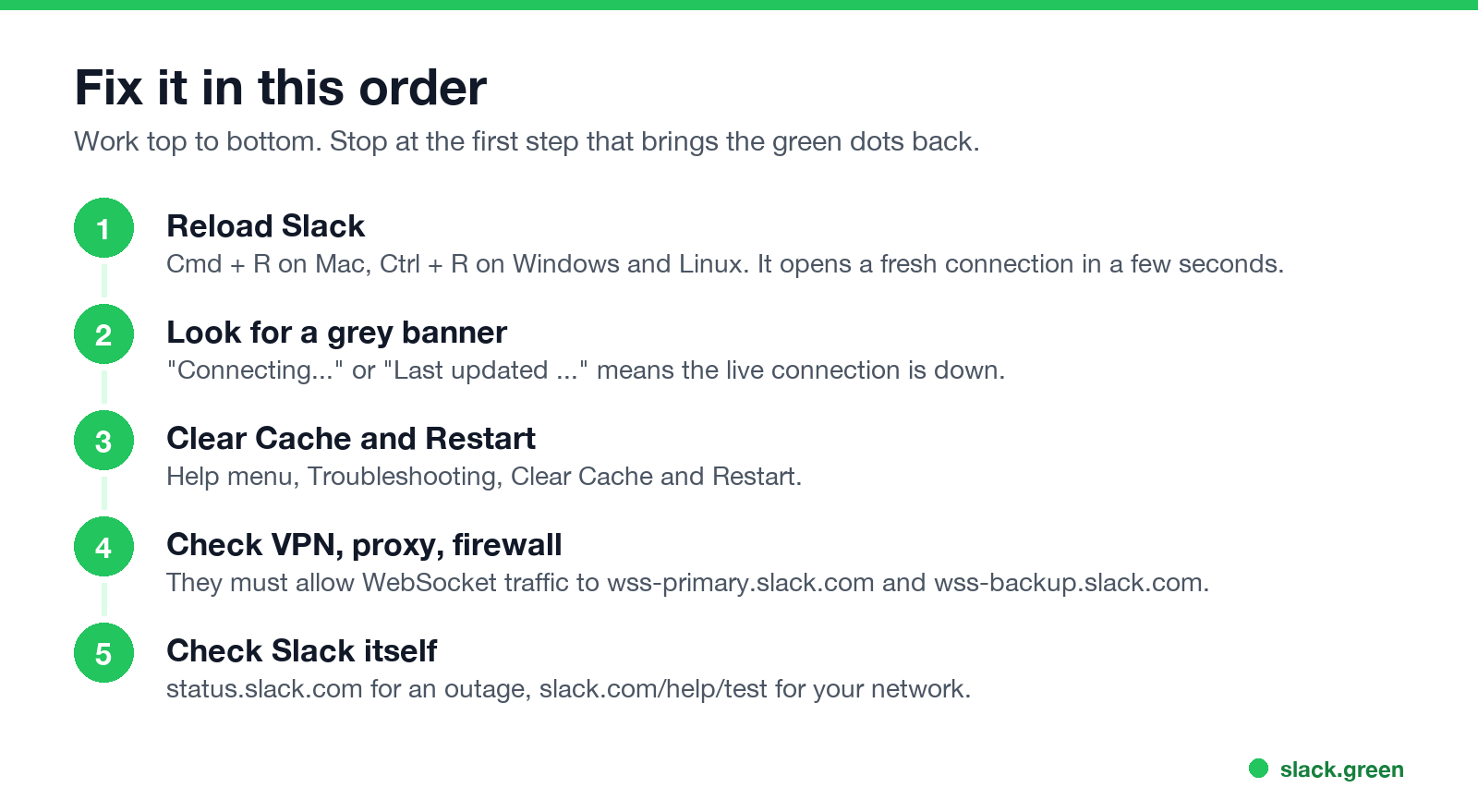 Five steps: reload Slack, look for a grey banner, clear cache and restart, check VPN and proxy, check Slack status