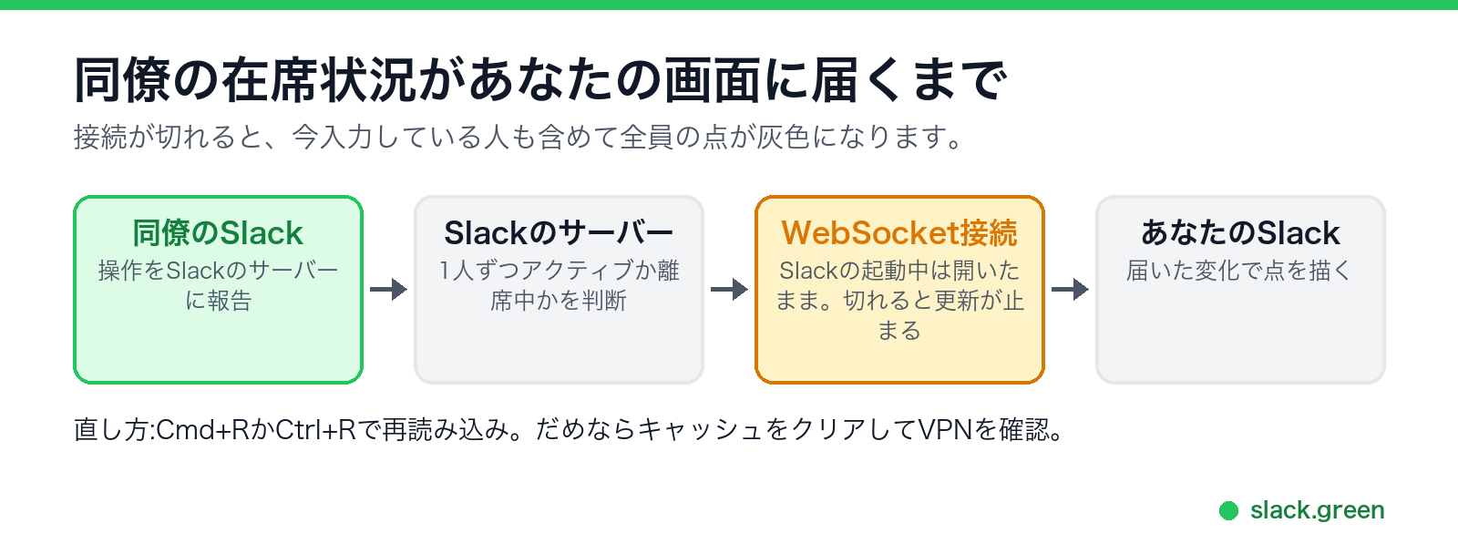 同僚のSlack、Slackのサーバー、WebSocket接続、あなたのSlackという在席状況の流れ