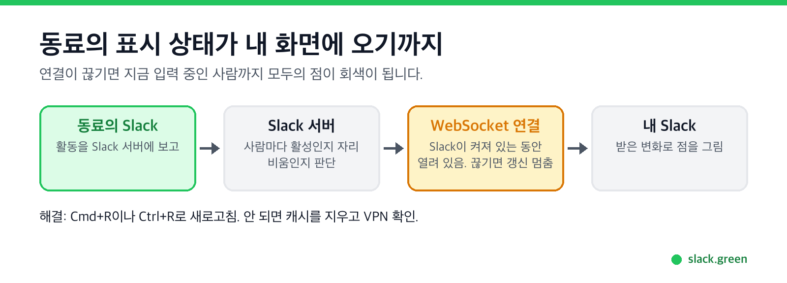 동료의 Slack, Slack 서버, WebSocket 연결, 내 Slack으로 이어지는 표시 상태의 흐름
