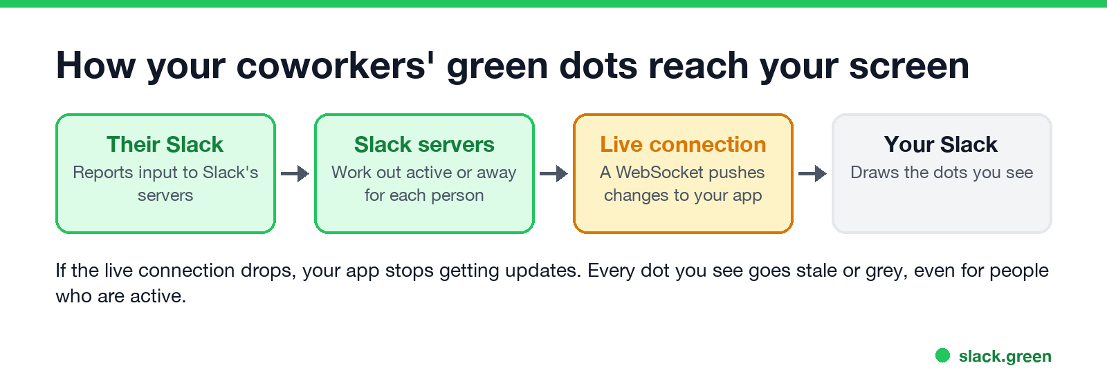 How presence reaches your screen: their Slack, Slack servers, a live WebSocket connection, your Slack