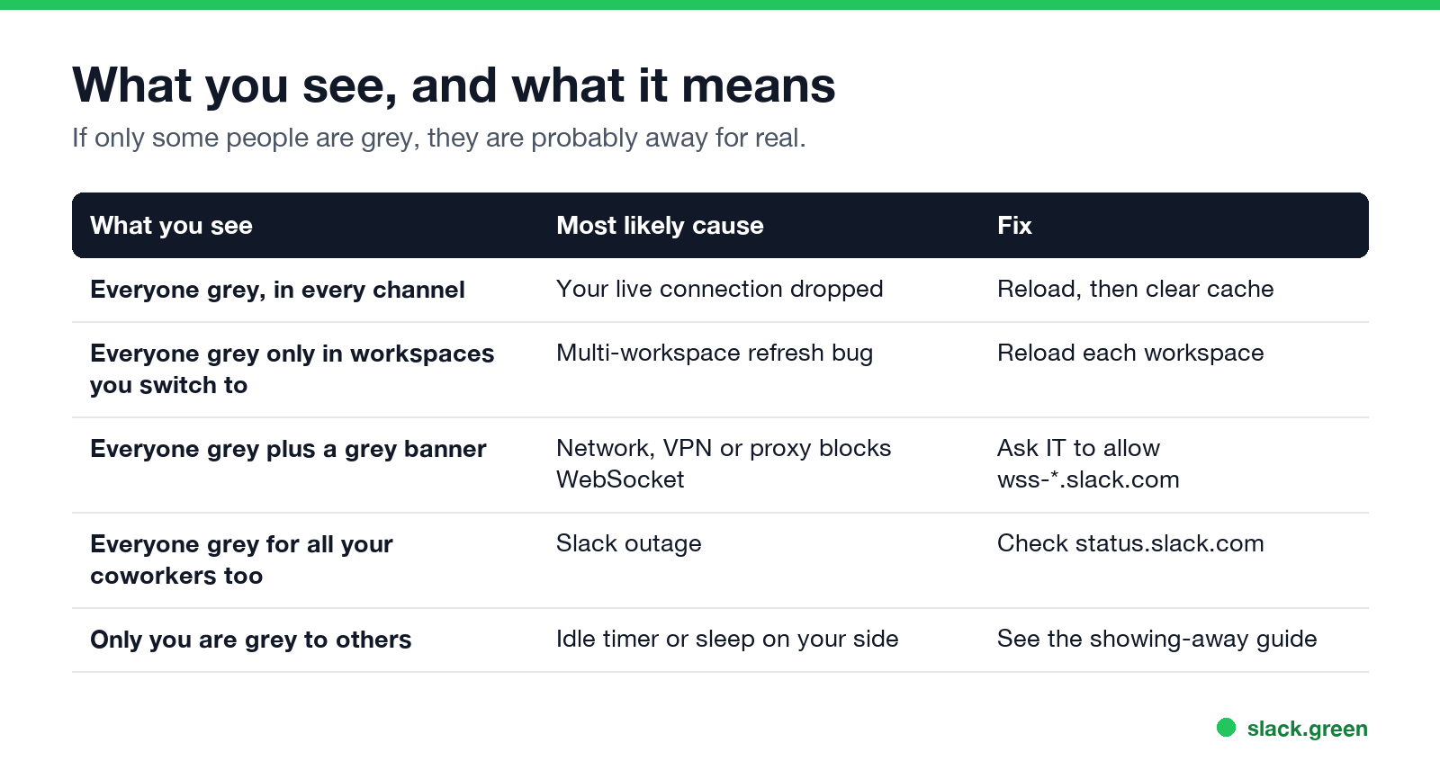 Symptom table: everyone grey, only after switching workspaces, with a grey banner, for coworkers too, or only you