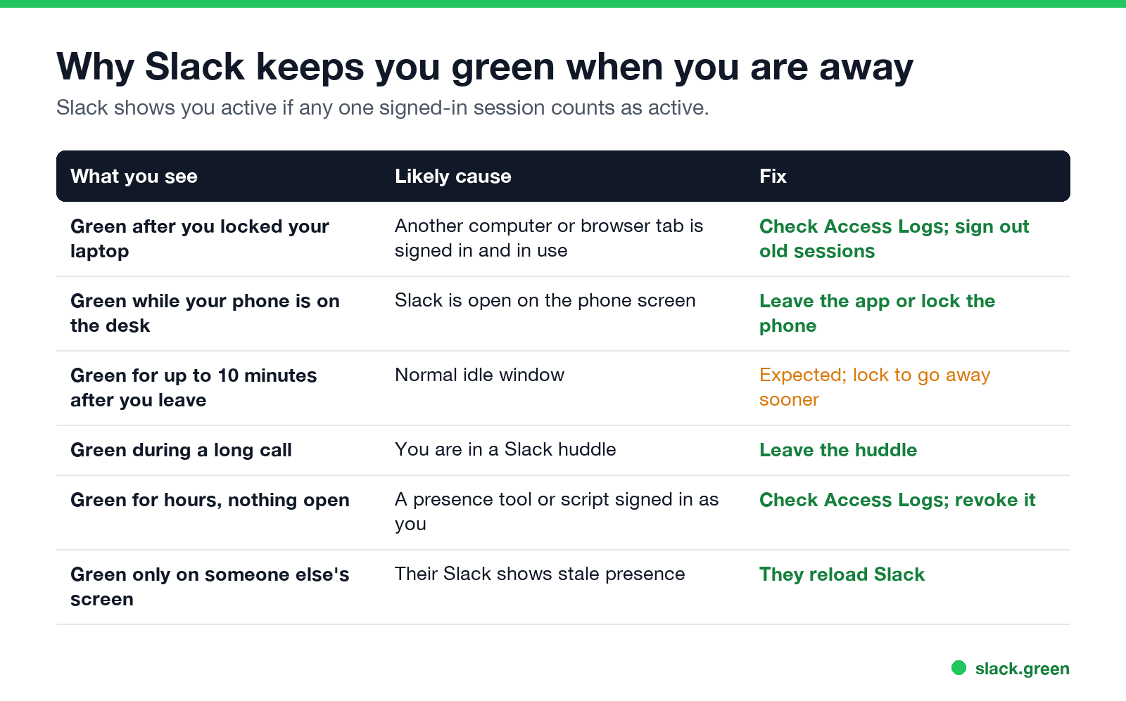 Why Slack keeps you green when you are away: causes and fixes
