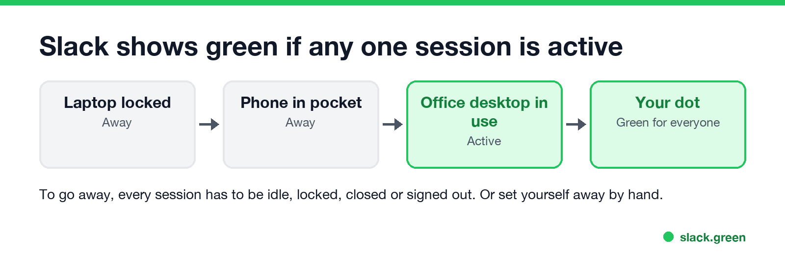 Slack shows green if any one session is active